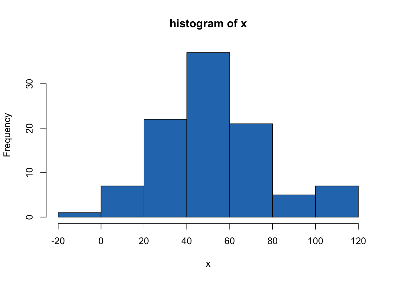 histogram of x