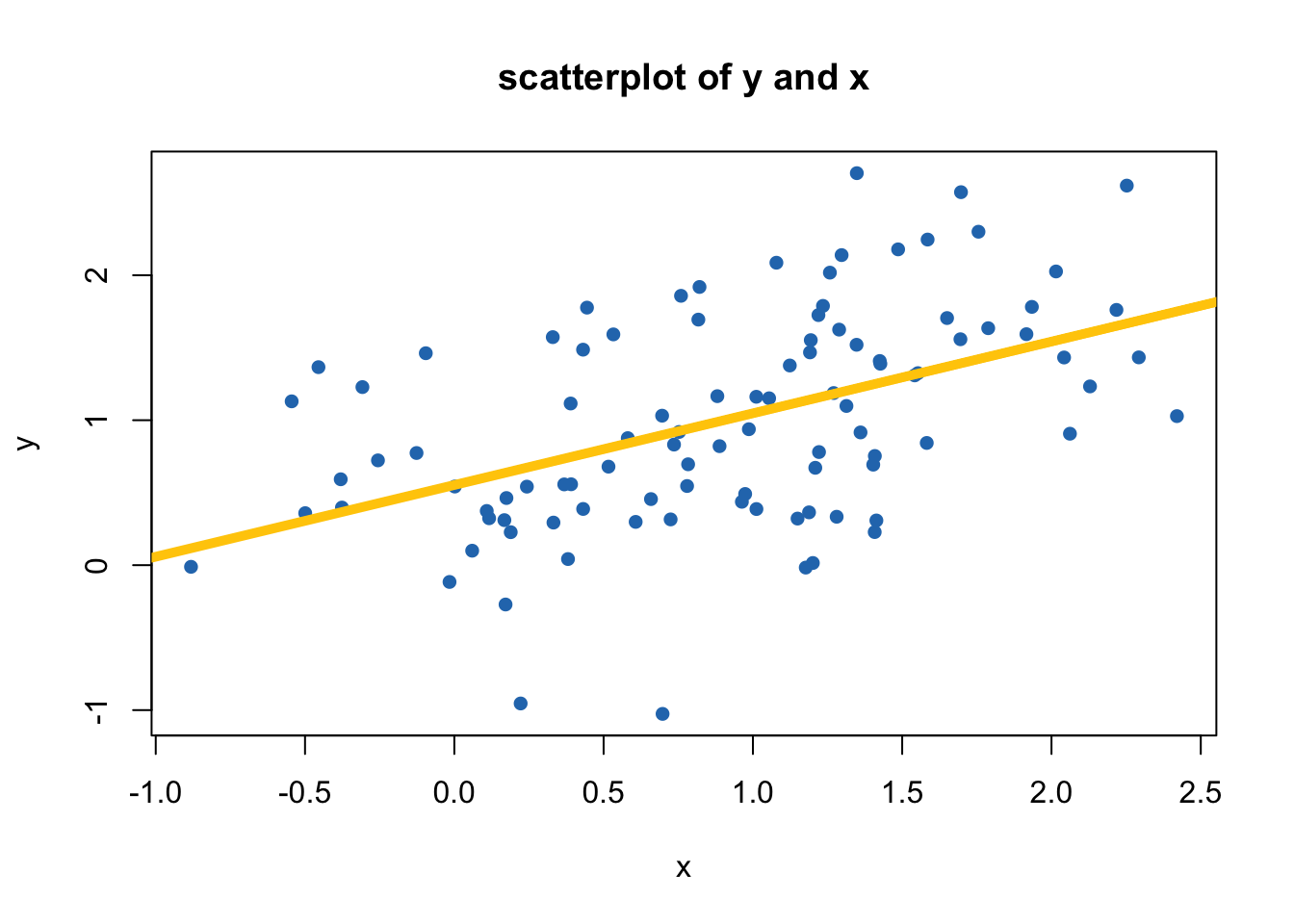 scatterplot of y against x