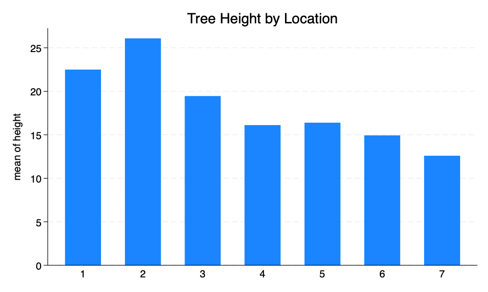 Data Visualization With Stata