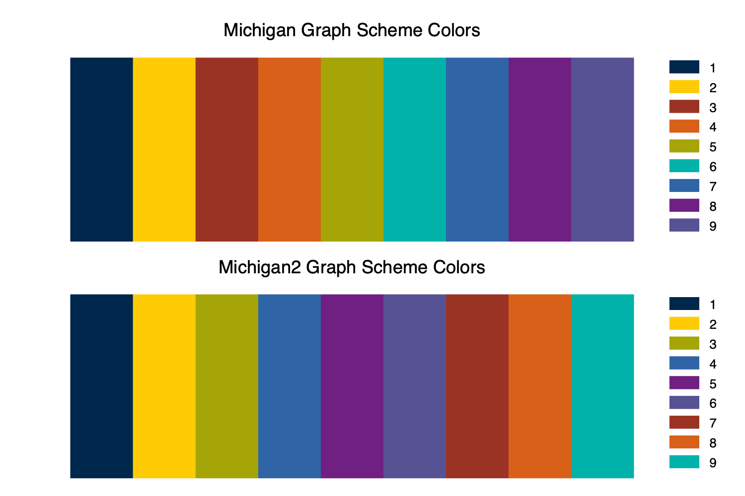 Colors in Michigan Graph Schemes