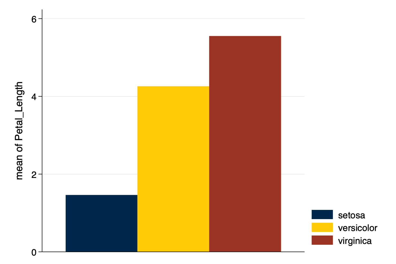 Bar Graph Using Michigan Scheme