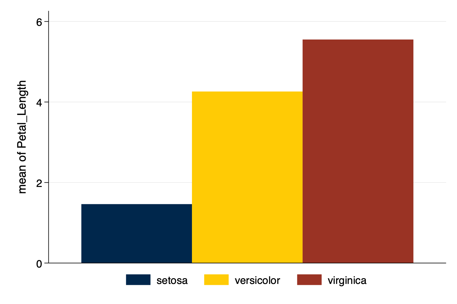 Bar Graph Using Michigan Scheme and Modified Legend