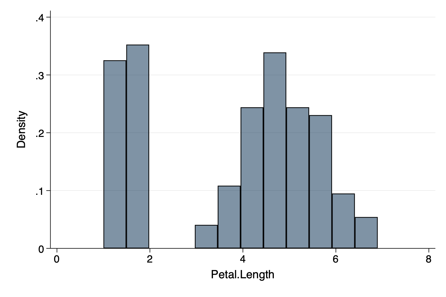 Histogram Using Michigan Scheme And Slightly Transparent Bars