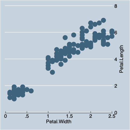 Scatterplot with Economist Scheme