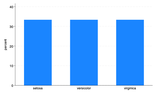 Bar Graph of Species