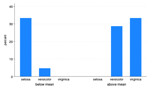 Bar Graph of Species by Category of Petal Length