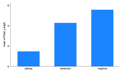 Bar Graph of Petal Length by Species