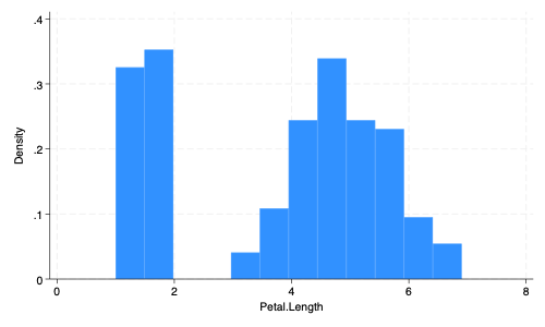 Histogram of Petal Width