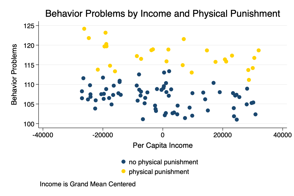 Scatterplot With Grand Mean Centering