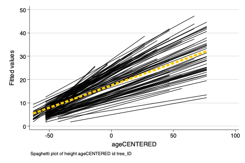 Spaghetti Plot of Predicted Height by Age