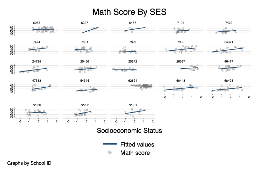 Separate Panels For Schools With Scatterplots
