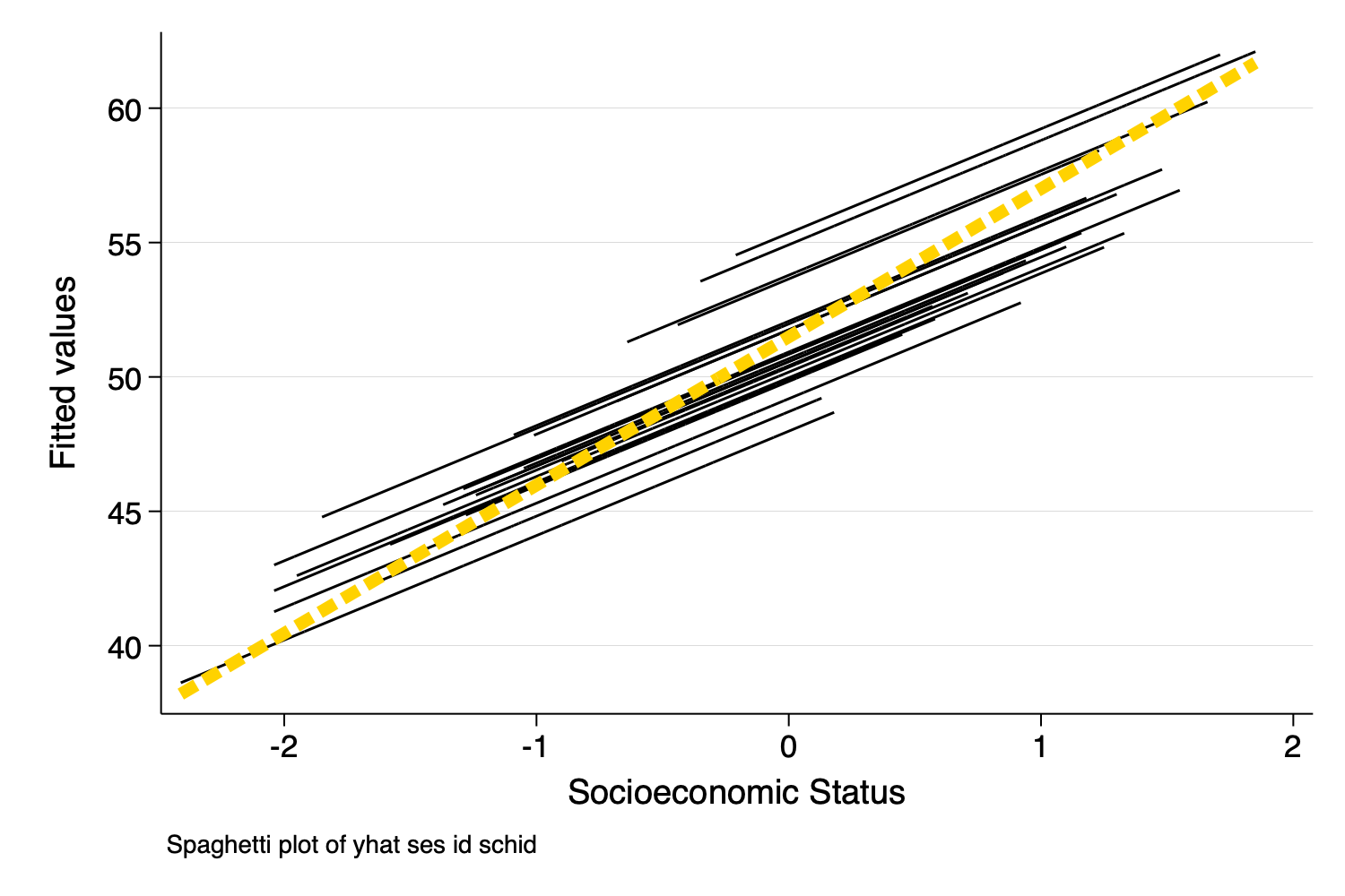 Spaghetti Plot With Predicted Values