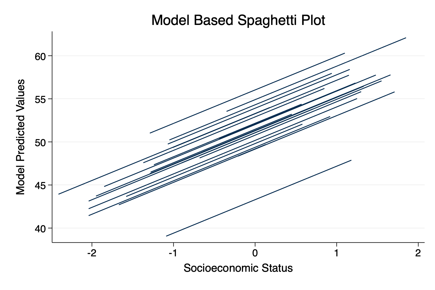 Finalized “Model Based” Spaghetti Plot