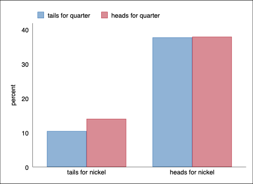 Bar Chart 2