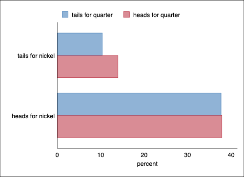 Bar Chart 3