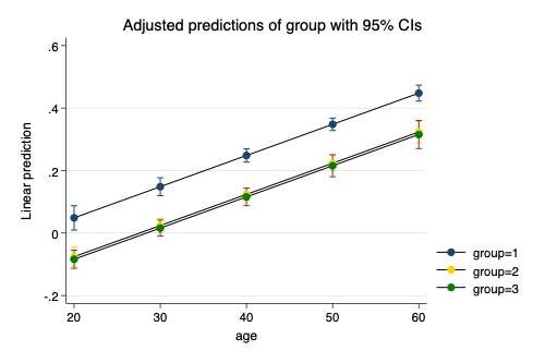 Margins Plot From Linear Model With No Interaction