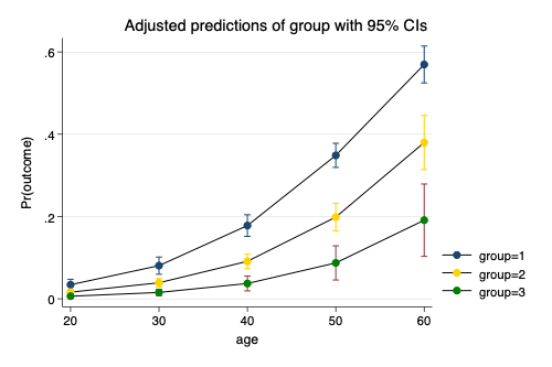 Margins Plot From Logistic Model With No Interaction