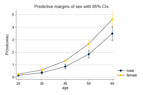 Graph of Predicted Margins