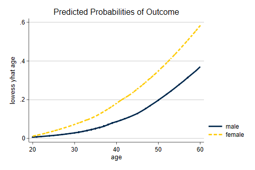 Graph of Predicted Probabilities