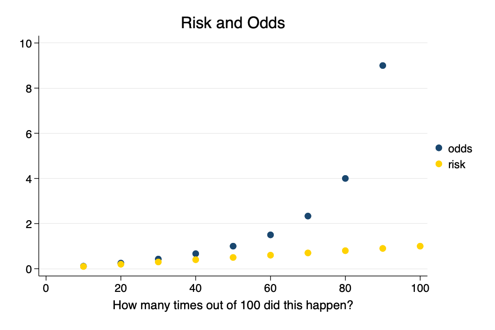 Risk and Odds