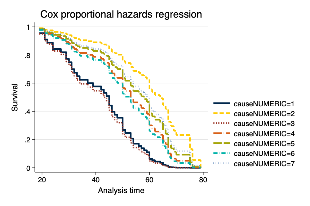 Survival Curve From Cox Model