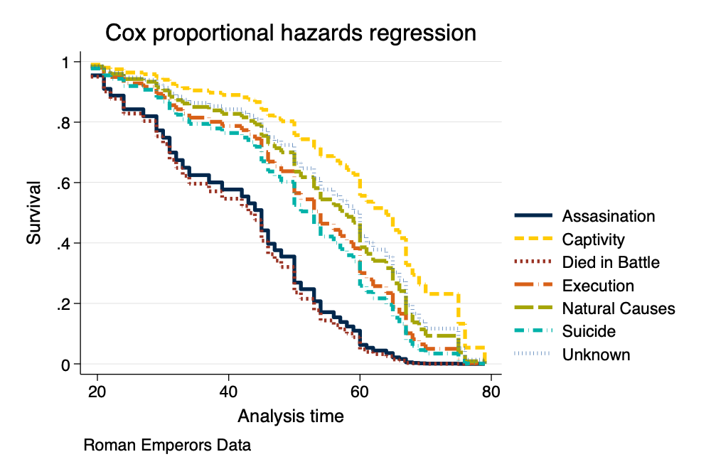 Survival Curve From Cox Model