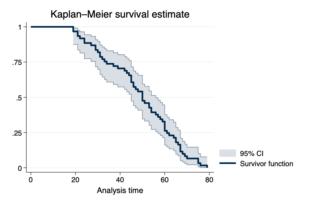 Survival Curve