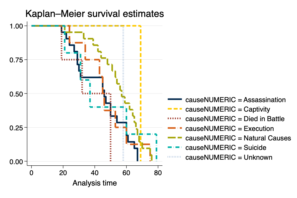 Survival Curve by Cause of Death