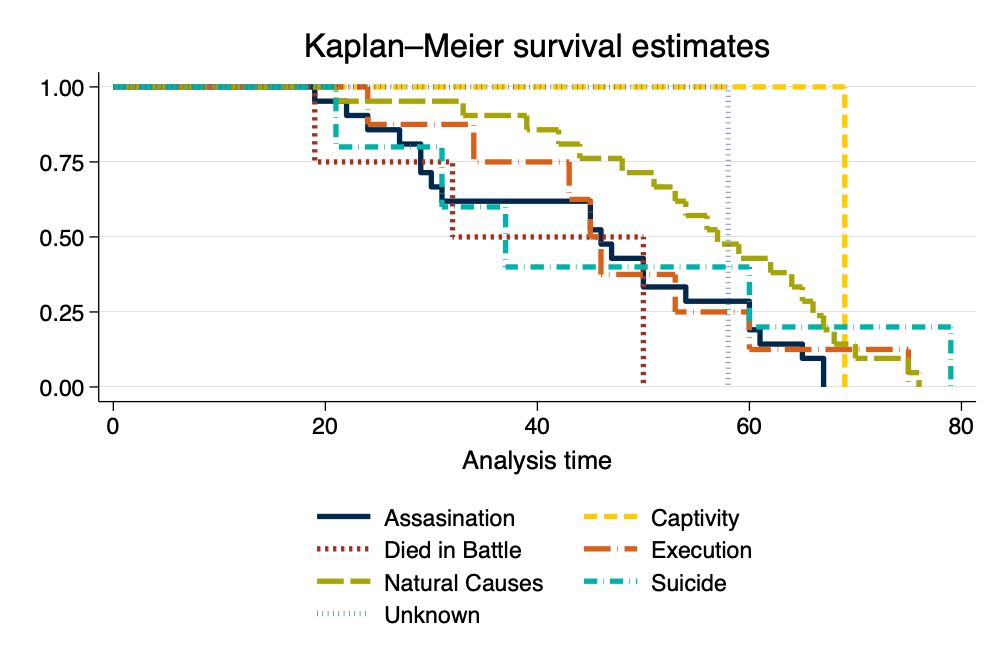 Survival Curve With Better Legend