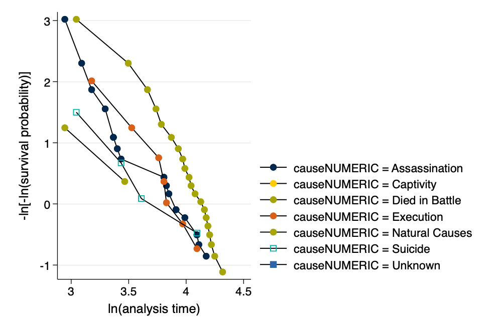 Graphical Assessment of Proportional Hazards Assumptions