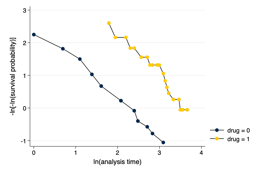 Graphical Assessment of Proportional Hazards Assumptions