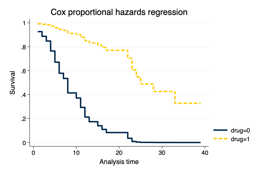 Survival Curve by Drug Group