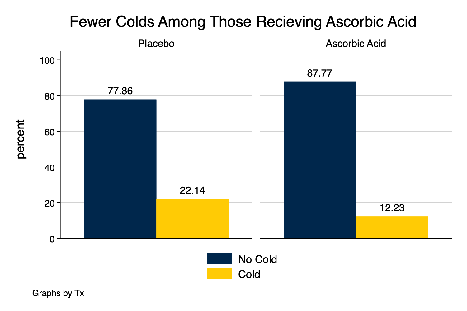 Bar Graph