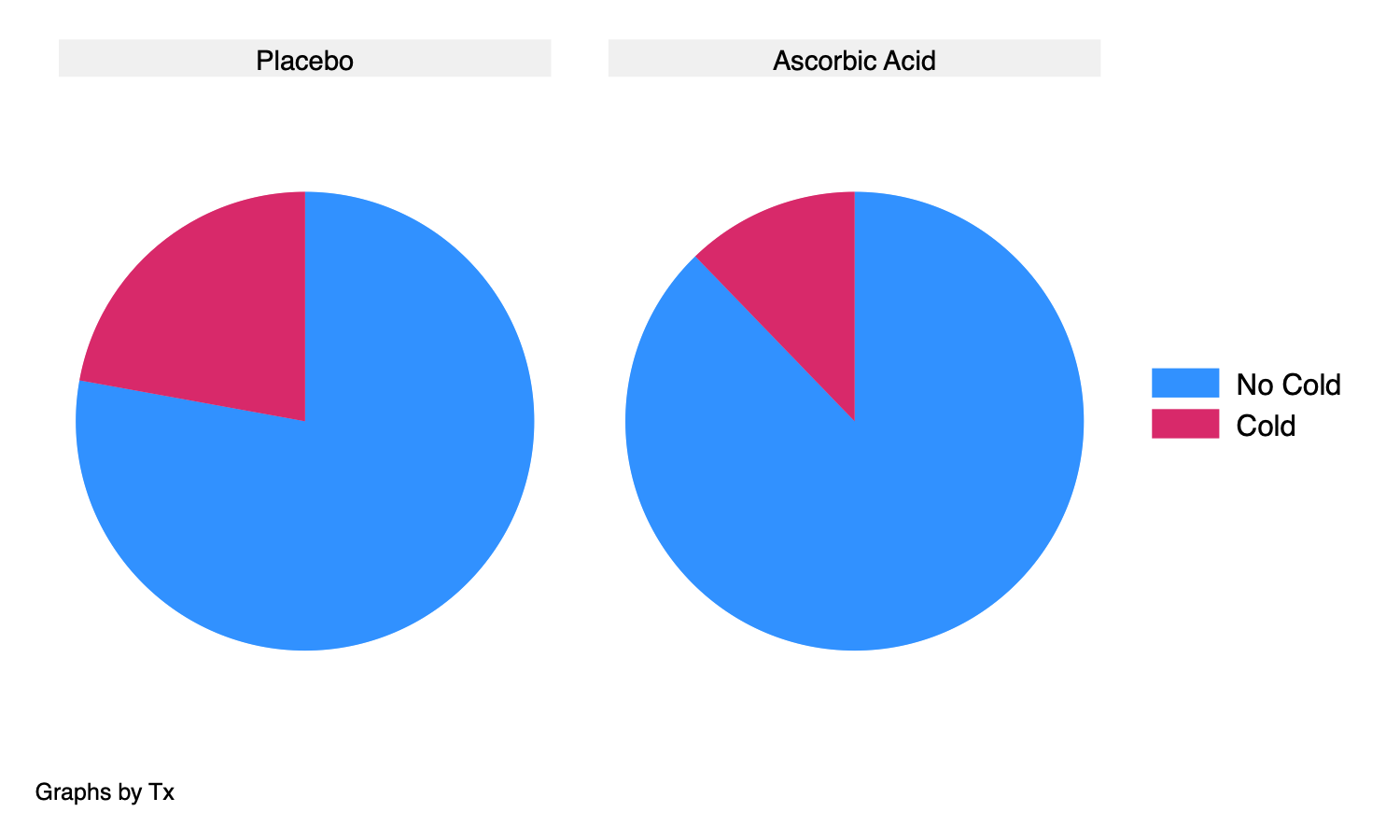 Pie Chart