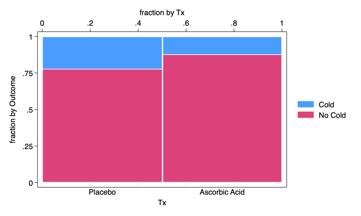 Spine Plot or Mosaic Plot