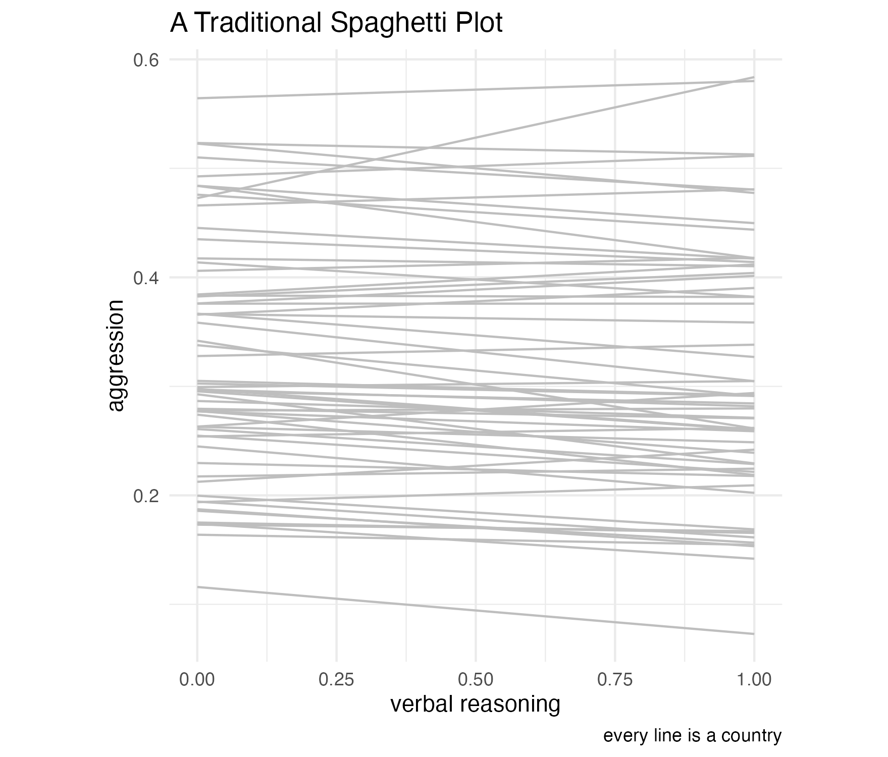 a standard ‘spaghetti’ plot