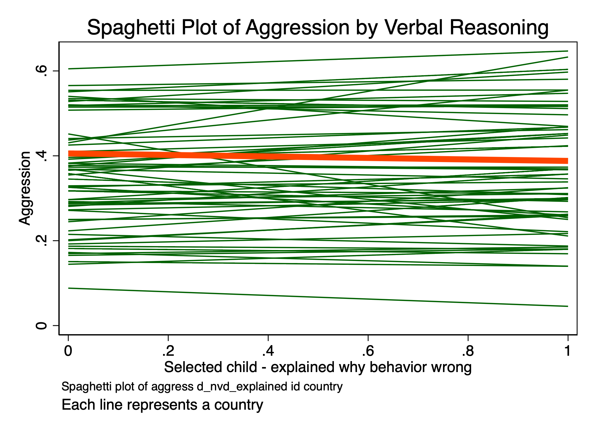 a standard ‘spaghetti’ plot