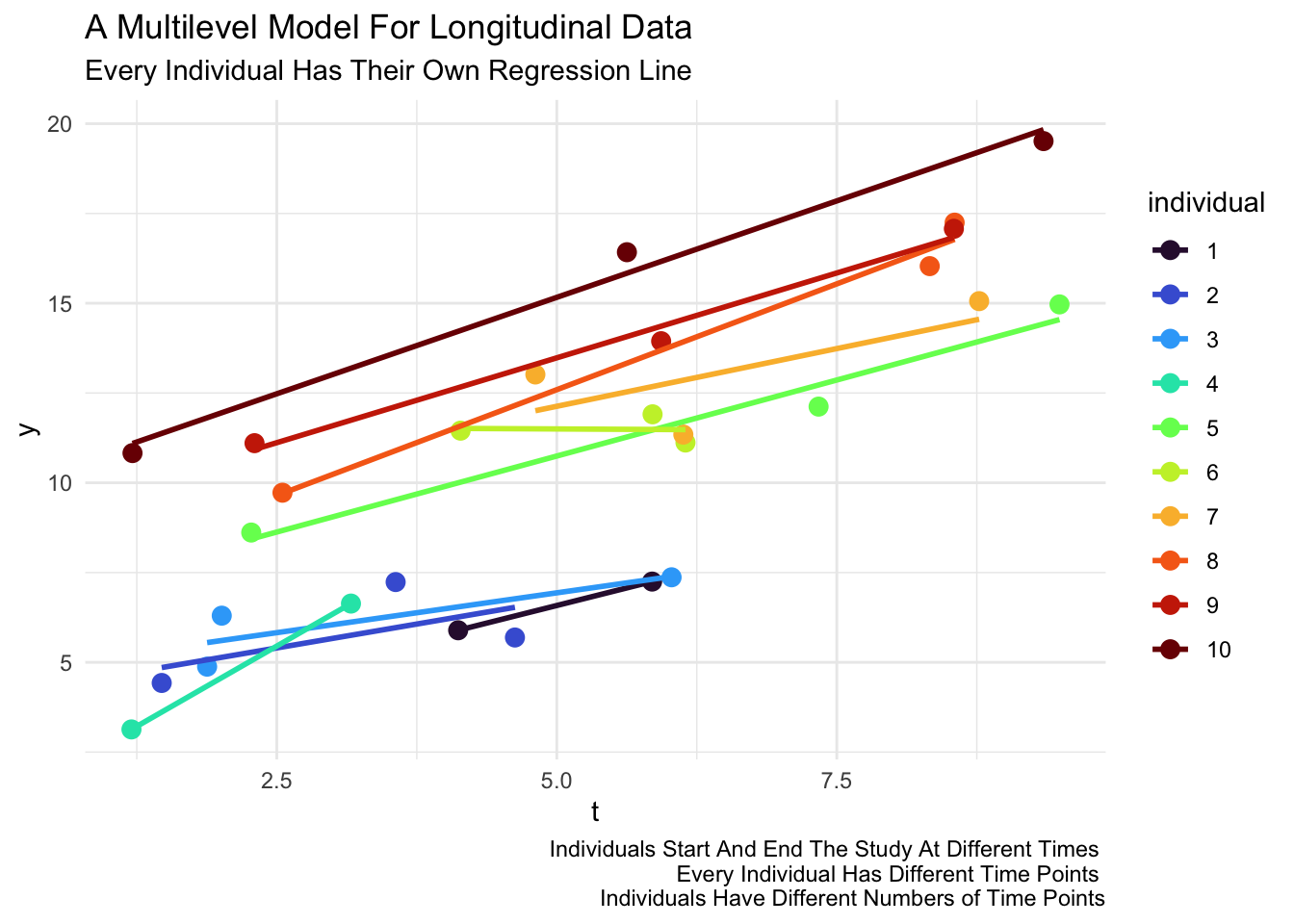 A Multilevel Model For Longitudinal Data