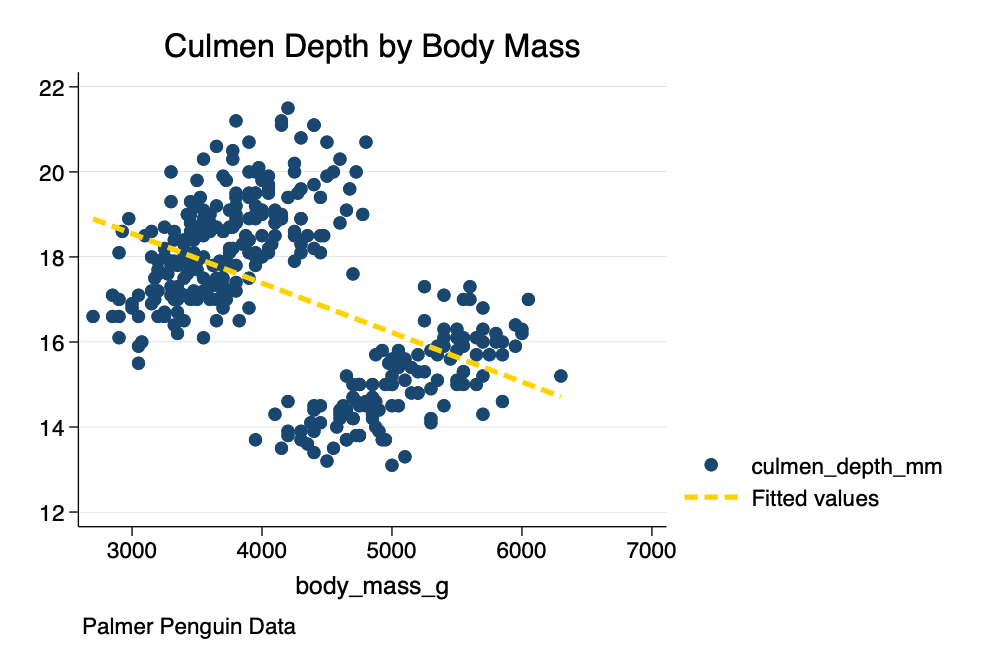 Scatterplot and Linear Fit