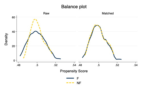 Density Plot of Propensity Score