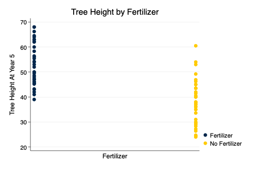 Scatterplot of Tree Height At Year 5 By Fertilizer Use